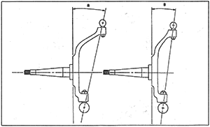 Угол поперечного наклона оси поворота слева (А), больше, чем справа (В).